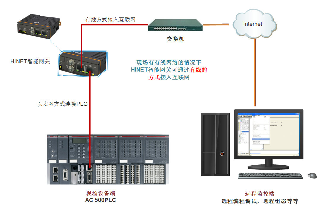 plc遠程控制系統